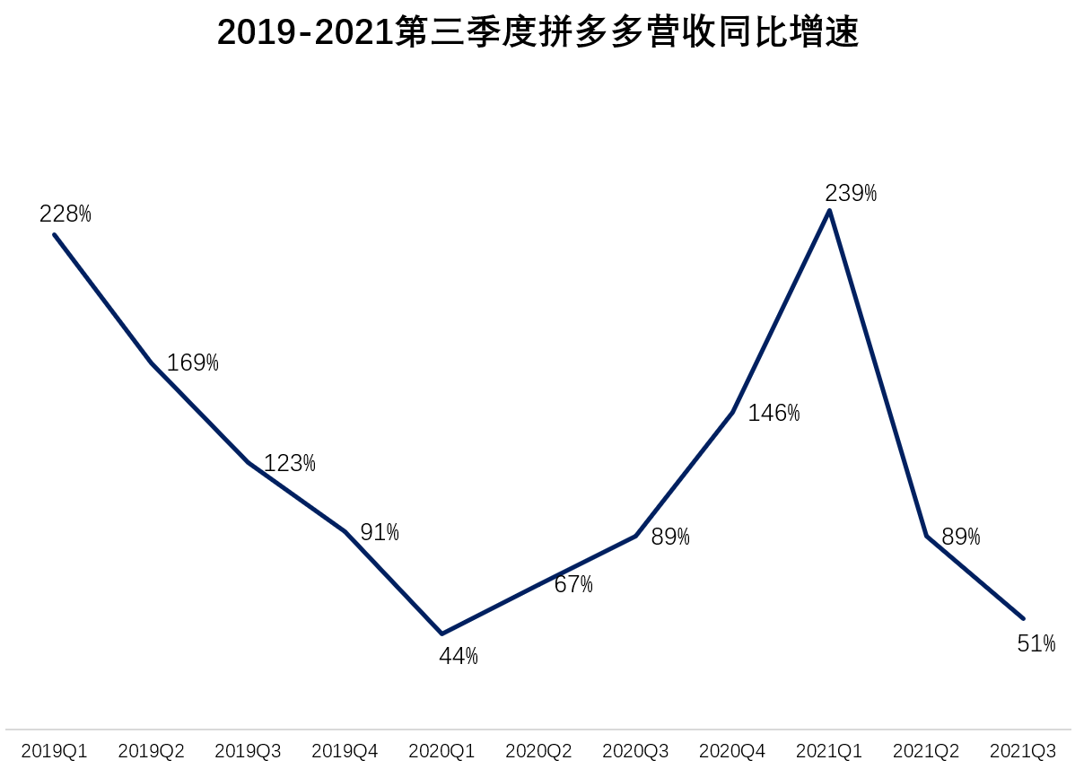 一夜暴跌1000亿！拼多多突然闪崩，一则财报“吓懵”市场？