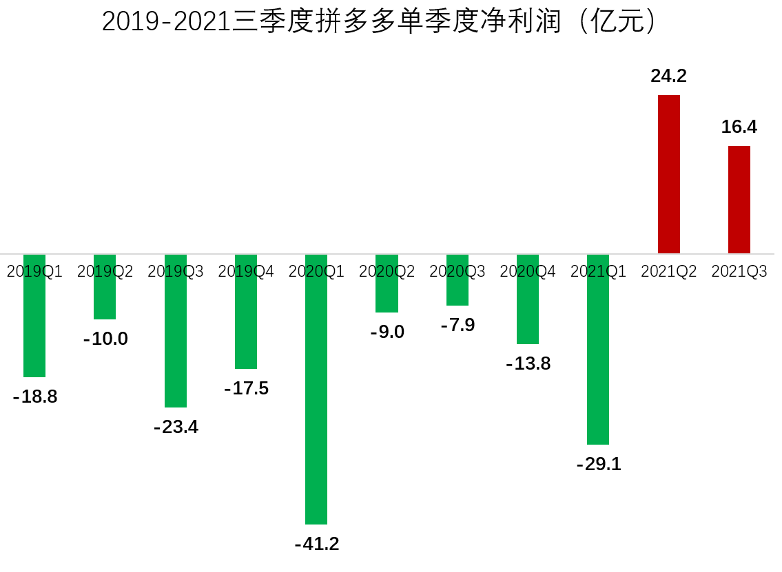 一夜暴跌1000亿！拼多多突然闪崩，一则财报“吓懵”市场？